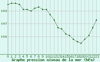 Courbe de la pression atmosphrique pour Avord (18)