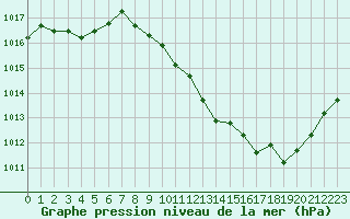 Courbe de la pression atmosphrique pour Millau - Soulobres (12)