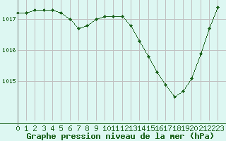 Courbe de la pression atmosphrique pour Montredon des Corbires (11)