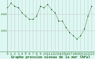 Courbe de la pression atmosphrique pour Perpignan Moulin  Vent (66)