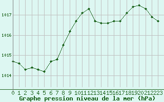 Courbe de la pression atmosphrique pour Albi (81)