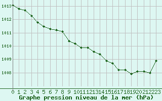Courbe de la pression atmosphrique pour La Rochelle - Aerodrome (17)