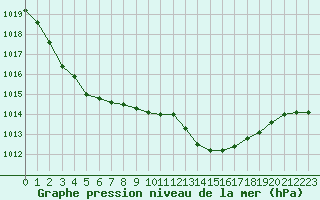 Courbe de la pression atmosphrique pour Quimper (29)