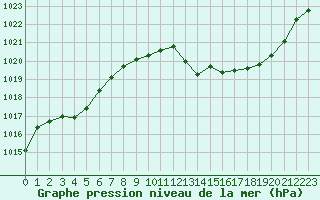 Courbe de la pression atmosphrique pour Vias (34)