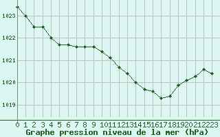 Courbe de la pression atmosphrique pour Blois (41)