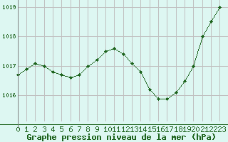 Courbe de la pression atmosphrique pour Thoiras (30)