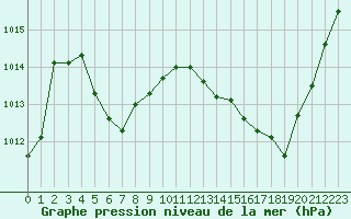 Courbe de la pression atmosphrique pour Perpignan Moulin  Vent (66)