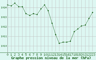 Courbe de la pression atmosphrique pour Six-Fours (83)