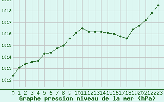 Courbe de la pression atmosphrique pour Nmes - Garons (30)