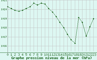 Courbe de la pression atmosphrique pour Albi (81)