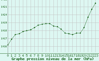 Courbe de la pression atmosphrique pour Millau - Soulobres (12)