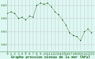 Courbe de la pression atmosphrique pour La Chapelle-Montreuil (86)