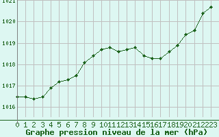 Courbe de la pression atmosphrique pour Agde (34)