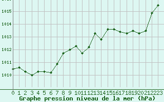Courbe de la pression atmosphrique pour Ajaccio - Campo dell