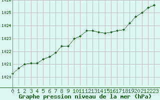 Courbe de la pression atmosphrique pour Trappes (78)