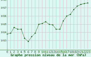 Courbe de la pression atmosphrique pour Le Vigan (30)