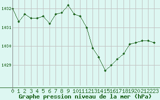 Courbe de la pression atmosphrique pour Ambrieu (01)