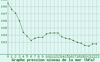 Courbe de la pression atmosphrique pour Les Pennes-Mirabeau (13)
