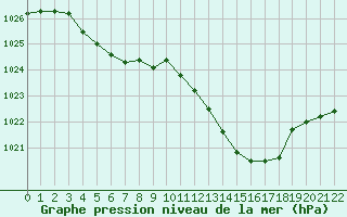 Courbe de la pression atmosphrique pour Prigueux (24)