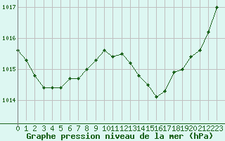 Courbe de la pression atmosphrique pour Sant Quint - La Boria (Esp)