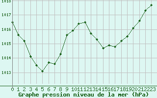 Courbe de la pression atmosphrique pour Ristolas (05)