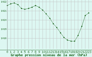 Courbe de la pression atmosphrique pour Montlimar (26)