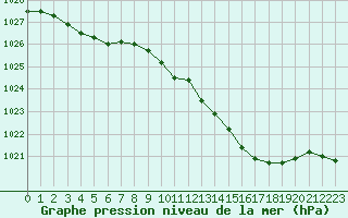 Courbe de la pression atmosphrique pour Langres (52) 