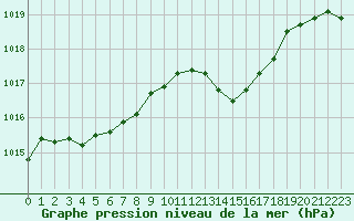 Courbe de la pression atmosphrique pour Marignane (13)