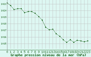 Courbe de la pression atmosphrique pour Pinsot (38)