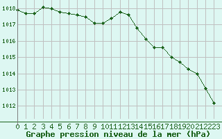 Courbe de la pression atmosphrique pour Lannion (22)