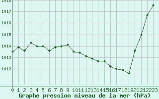 Courbe de la pression atmosphrique pour Pau (64)