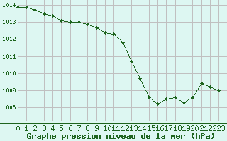 Courbe de la pression atmosphrique pour Dole-Tavaux (39)