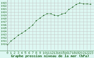 Courbe de la pression atmosphrique pour Marseille - Saint-Loup (13)
