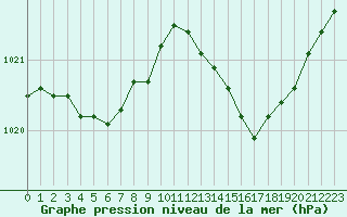 Courbe de la pression atmosphrique pour Gros-Rderching (57)