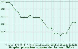 Courbe de la pression atmosphrique pour Agde (34)