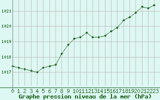 Courbe de la pression atmosphrique pour Dole-Tavaux (39)