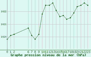 Courbe de la pression atmosphrique pour Colmar-Ouest (68)