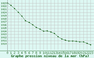 Courbe de la pression atmosphrique pour Saint-Brieuc (22)