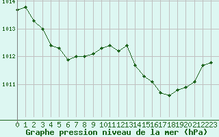 Courbe de la pression atmosphrique pour Saint-Bonnet-de-Four (03)