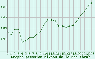 Courbe de la pression atmosphrique pour Cernay (86)