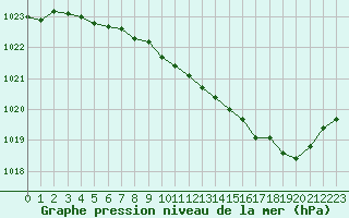 Courbe de la pression atmosphrique pour Dole-Tavaux (39)