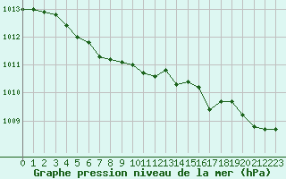 Courbe de la pression atmosphrique pour Guidel (56)