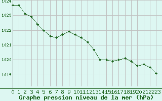 Courbe de la pression atmosphrique pour Coulommes-et-Marqueny (08)