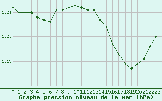 Courbe de la pression atmosphrique pour La Roche-sur-Yon (85)