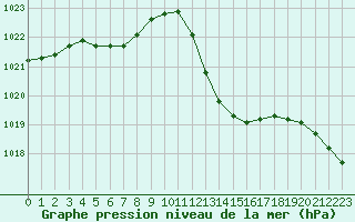 Courbe de la pression atmosphrique pour Dax (40)