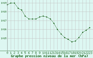 Courbe de la pression atmosphrique pour Saint-Jean-de-Vedas (34)
