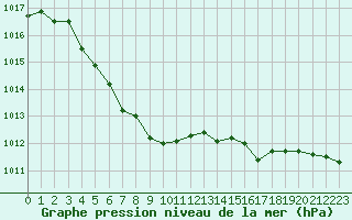 Courbe de la pression atmosphrique pour Triel-sur-Seine (78)