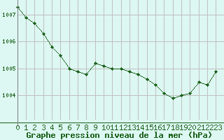 Courbe de la pression atmosphrique pour Cap de la Hve (76)