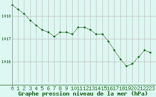 Courbe de la pression atmosphrique pour Christnach (Lu)