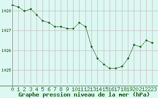 Courbe de la pression atmosphrique pour Les Herbiers (85)